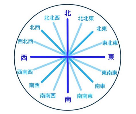 方向表|【8方位・16方位・32方位】角度、読み方、英語表記一覧 